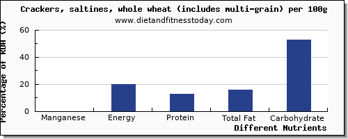 chart to show highest manganese in saltine crackers per 100g